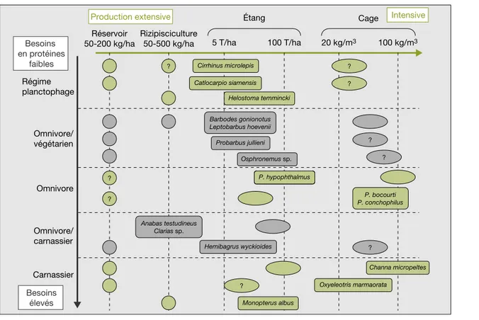 Figure 7. Re´partition d’espe`ces indige`nes dans les syste`mes de production en fonction du niveau d’intensification et du re´gime alimentaire.