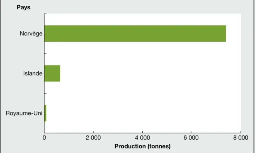 Figure 3. E´volution de la production europe´enne de fle´tans d’e´levage en Europe entre 1997 et 2005 (donne´es FAO, 2007a).