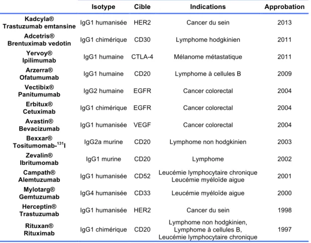 Tableau	
  III:	
  Les	
  principaux	
  anticorps	
  monoclonaux	
  thérapeutiques	
  approuvés	
  par	
  la	
  FDA	
  