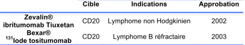 Tableau	
  V:	
  Exemples	
  d'anticorps	
  thérapeutiques	
  couplés	
  à	
  un	
  radioisotope	
  