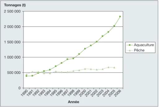 Tableau 1 . E´volution de la production de tilapia d’aquaculture des principaux pays producteurs en milliers de tonnes (FAO/FIGIS, 2007).