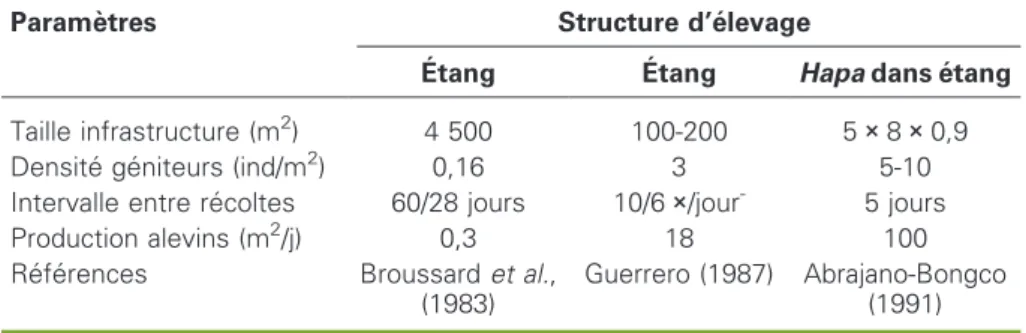 Tableau 2 . E´volution des syste`mes et des performances de production d’alevins d’Oreochromis niloticus aux Philippines.
