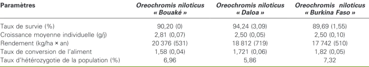 Tableau 4 . Comparaison des performances zootechniques moyennes de trois populations de O