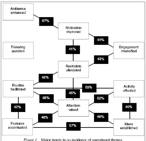 Figure 2 : résultats des interviews montrant les liens entre les thèmes opérationnels (p