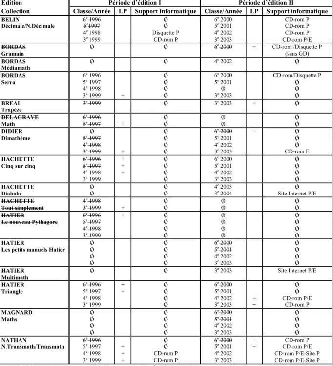 Tableau 2 : liste des données analysées 