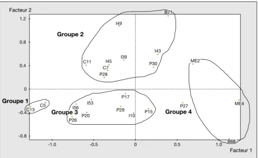 Figure 3. Typologie globale a` partir de deux variables de chaque type.