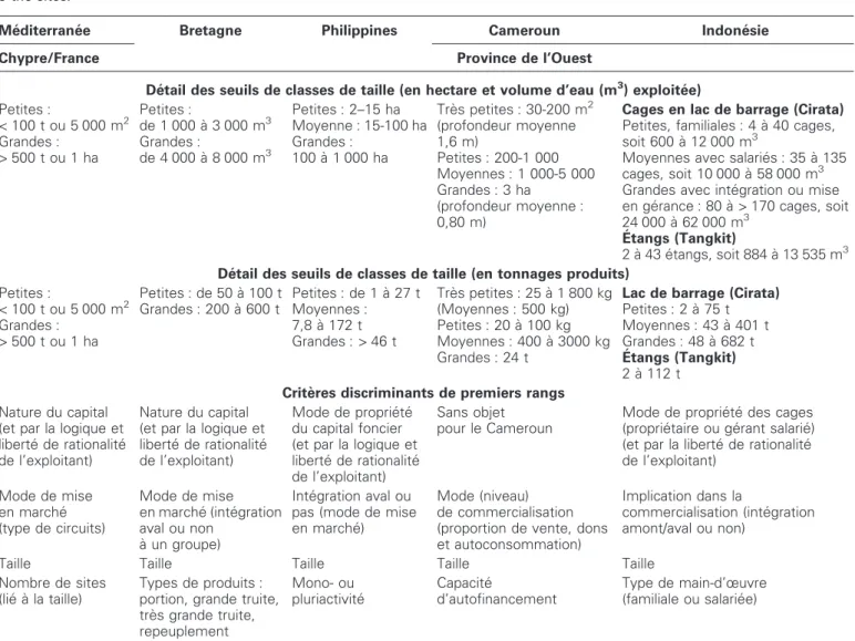 Tableau 3 . Comparaison des tailles des exploitations selon les types et des facteurs discriminants selon