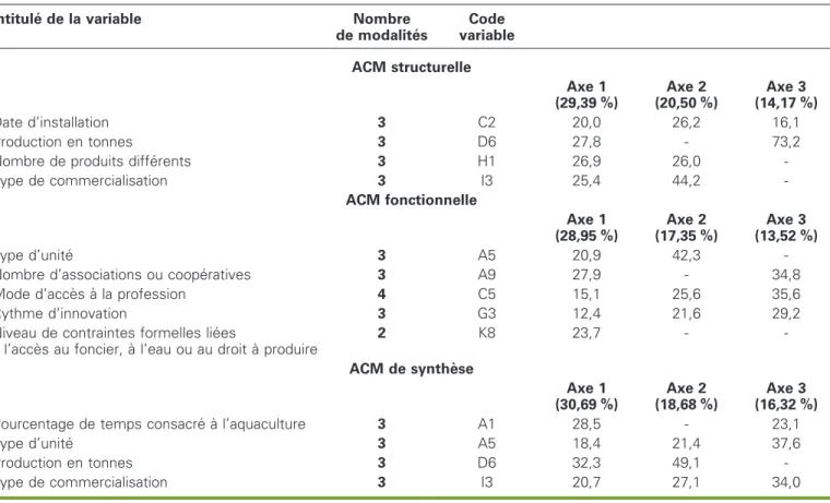 Tableau 4 . Contribution des variables aux principaux axes des analyses en composante multiple (ACM) re´alise´es.