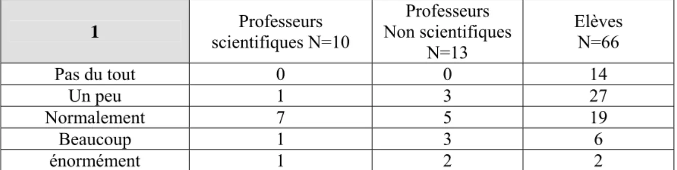 Tableau 1.1 : intérêt des élèves et des professeurs pour la VS. 