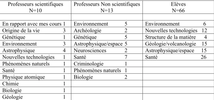 Tableau 1.4 : Thèmes d’intérêt pour les élèves et les professeurs (réponses non exclusives)