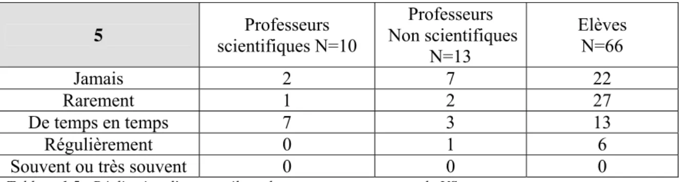 Tableau 1.5 : Réalisation d’un travail en classe ayant pour support la VS 