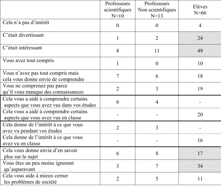 Tableau 1.7 : Jugement sur l’apport ressenti lors de la consultation d’un document de VS (réponses non  exclusives)