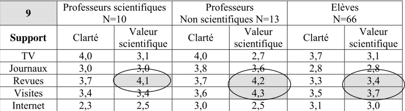 Tableau 1.9 : Notes moyennes attribuées à la clarté et à la valeur scientifique des différents supports de VS