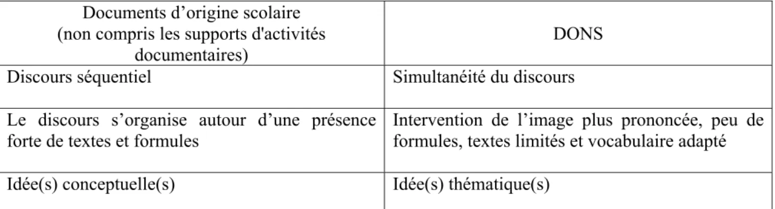 Tableau 2. : Esquisse d’une possible caractérisation des DONS et des DOS (documents d’origine scolaire)