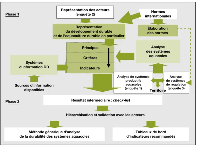 Figure 1. Pre´sentation du protocole me´thodologique structurant la de´marche. Figure 1