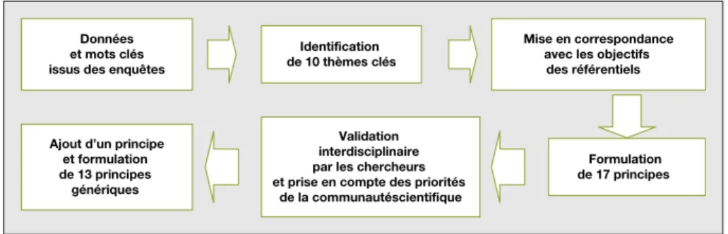 Figure 4. Trac¸abilite´ de la construction ge´ne´rique des principes de durabilite´ de l’aquaculture