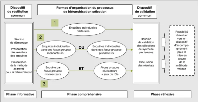 Figure 5. Pre´sentation des protocoles suivis pour la phase de validation. Figure 5. Presentation of validation framework.