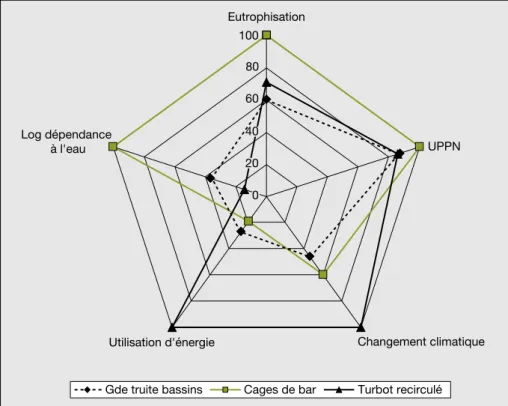 Figure 1. Graphique radial de comparaison relative de six cate´gories d’impact pour les trois syste`mes de production piscicoles.