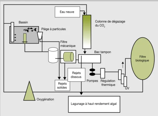 Figure 3. Sche´ma d’un syste`me en eau recircule´e.