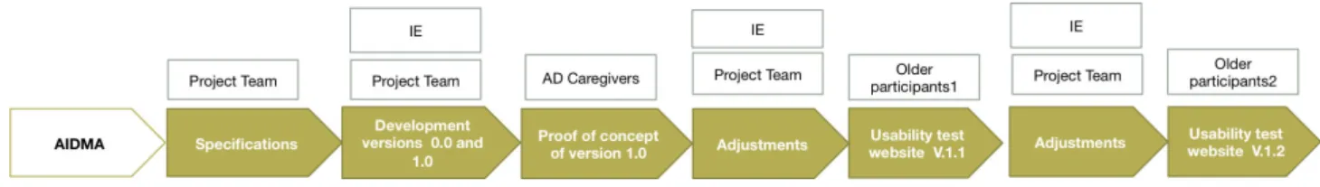 Figure 1. Face-to-face program, AIDMA=Aide dans la maladie d’Alzheimer, AD=Alzheimer’s disease, IE=Informatics engineer.