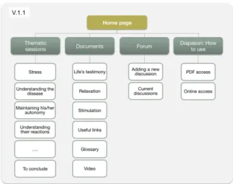 Figure 4. Layout for versions 1.0 and 1.1 - PDF=Portable document forwards.
