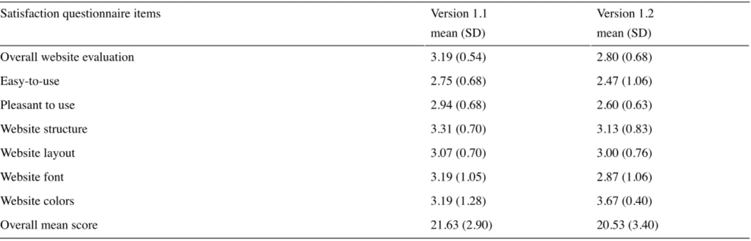 Table 4. Results of the usability/satisfaction 5 Likert questionnaire.
