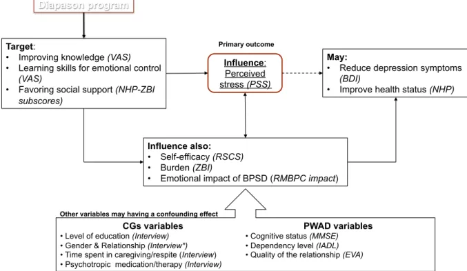 Figure  10  schematizes  our  hypothesis  about  the  expected  direct  and  indirect  effects  of  the  program  on  the  psychological  outcomes  of  caregivers