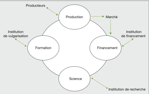 Figure 2. Repre´sentation du Syste`me local d’innovation et de ses interactions avec les quatre poˆles de compe´tence.