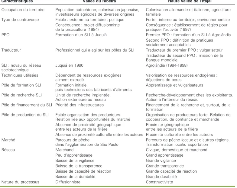 Table 1. Comparison of dynamics of fishfarming development in the Ribeira Valley and the Itajaı´ High Valley.