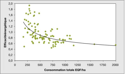 Figure 3. Relationship between energy consumption per hectare and energy efficiency in dairy farms (from Bochu, 2006).