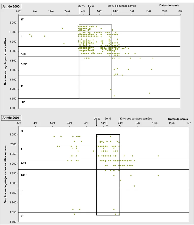 Figure 2. Dates de semis observe´es sur la zone d’e´tude, repre´sente´es en fonction des pre´cocite´s seme´es (et de leurs besoins en sommes de tempe´rature pour accomplir leur cycle du semis a` la re´colte – 32 % de teneur en eau du grain).