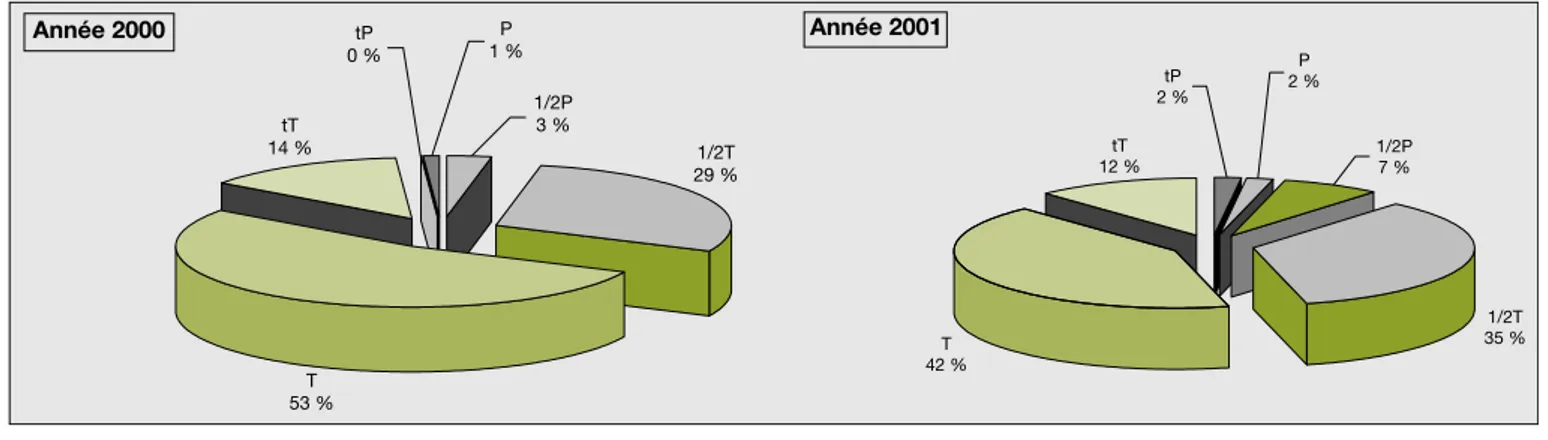 Figure 3. Part, en surface, des diffe´rentes pre´cocite´s (cf. tableau 1) seme´es en 2000 et 2001 (donne´es enqueˆtes postales).