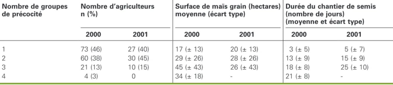Tableau 4. Distribution du nombre de groupes de pre´cocite´ en 2000 et 2001 selon diffe´rents crite`res
