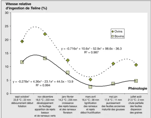 Figure 6. Relative dry matter (DM) ingestion rate to maximum rate (May): relationships with monthly mean temperatures and rainfall.