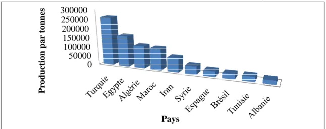 Figure 03 : Production des figues en tonnes dans les