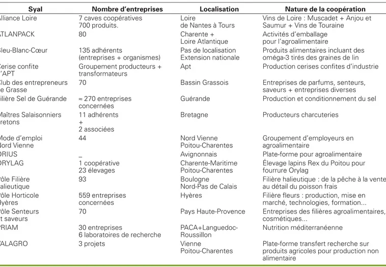 Tableau 1 . Les expériences de Systèmes agroalimentaires localisés (Syal).