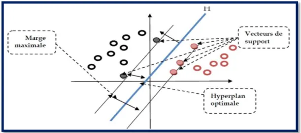 Figure 3.3 : Exemple de marge maximal (hyperplan valide) [18]. 