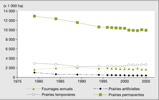 Figure 2. Changes in acreage of the various types of grasslands and forage crops in France since 1979.