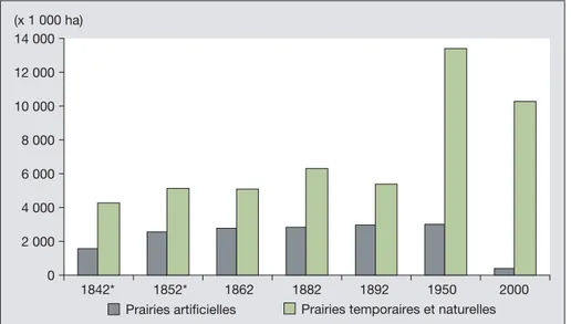 Figure 4. Évolution des surfaces en prairies artificielles et en prairies temporaires et naturelles depuis le