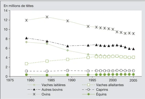 Figure 5. Évolution des cheptels herbivores en France depuis 1979. Figure 5. Changes in herbivore herds in France since 1979.