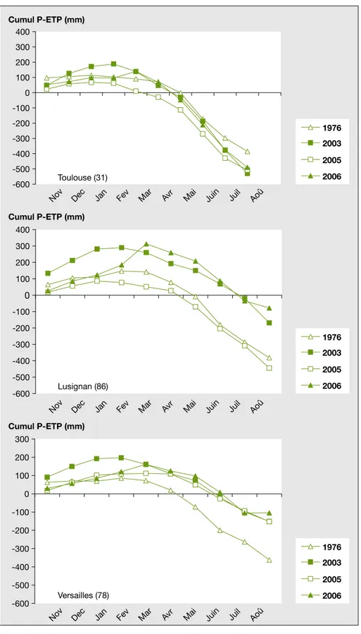 Figure 1 . Bilan pluie (P)-évapotranspiration potentielle (ETP) cumulée de novembre à août pour trois sites français (postes climatiques Inra) : années 1976, 2003, 2005, 2006.