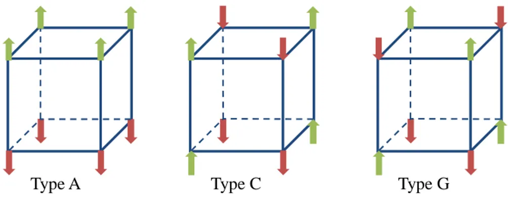 Figure 1.7: Les différents types de structures antiferromagnétiques dans les pérovskites.