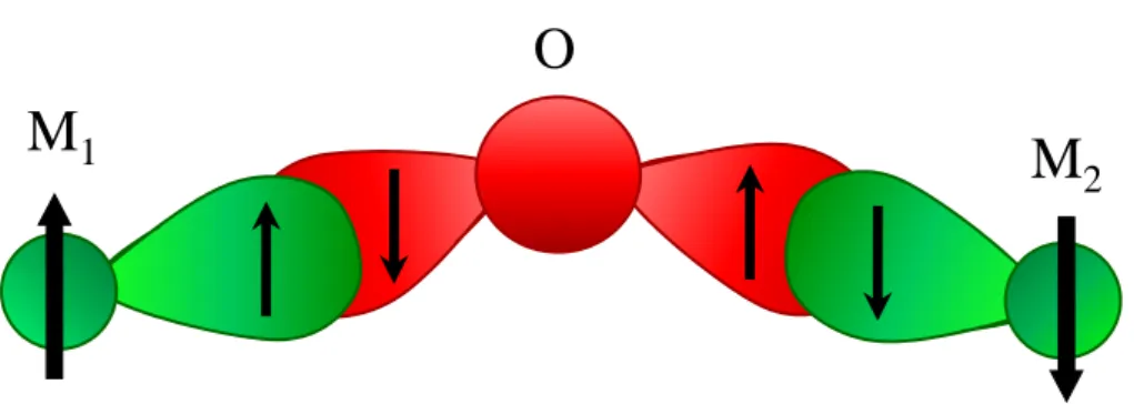 Figure 1.8: Configuration des orbitales des atomes magnétiques (M 1 et M 2 ) et non ma-