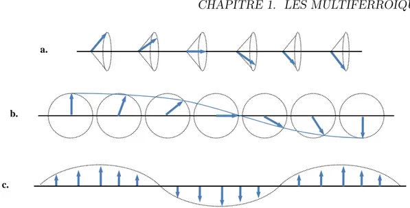Figure 1.10: Structures magnétiques : a. Arrangement en spirale hélicoïdale des spins d’un sous réseau (apparition d’un faible moment magnétique)