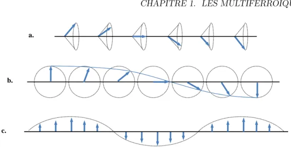 Figure 1.10: Structures magnétiques : a. Arrangement en spirale hélicoïdale des spins d’un sous réseau (apparition d’un faible moment magnétique)