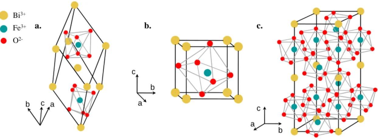 Figure 1.15: Structure cristalline de BiFeO 3 : a. représentation dans la maille rhomboédrique