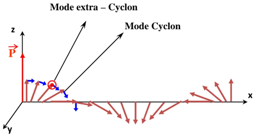 Figure 1.25: Décomposition de l’onde de spin en mode cyclon φ et extra-cyclon ψ.