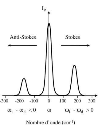 Figure 2.1: Schéma d’un spectre Raman montrant les parties Stokes et anti-Stokes de part et d’autre de la raie élastique (Rayleigh).