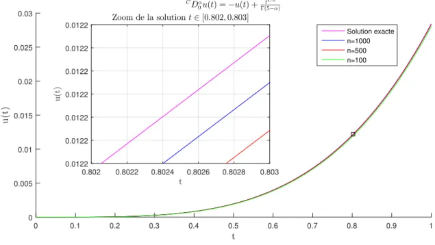 Figure 4.1 – La comparaison entre la solution exacte et les solutions approchées avec la méthode d’EulerA où n = 100, 500, 1000.