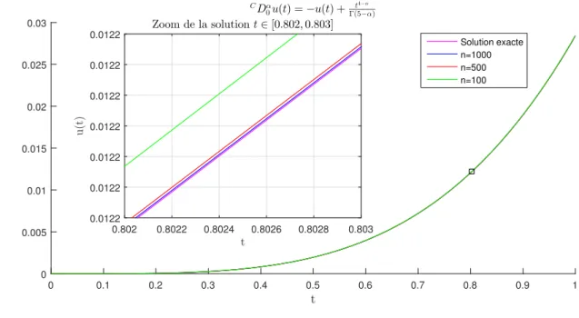 Figure 4.2 – La comparaison entre la solution exacte et les solutions approchées avec la méthode d’Adams où n = 100, 500, 1000.